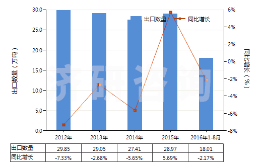 2012-2016年8月中國初級形狀的可發(fā)性聚苯乙烯(HS39031100)出口量及增速統(tǒng)計